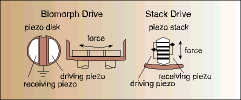 Figure 2. Piezoelectric units for limit switches with vibrating tines